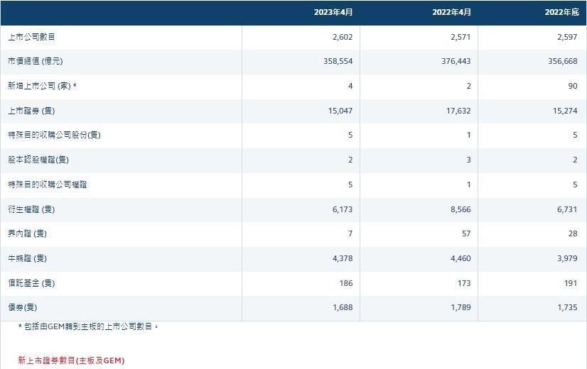 港交所：4月底证券市场市价总值为35.9万亿港元
