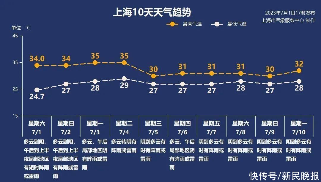 7月2日·上海早新闻