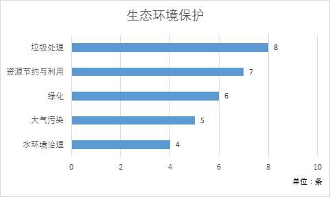  建言|建言十四五 | 公众建言活动“周报”新鲜出炉，首周建言超600条！