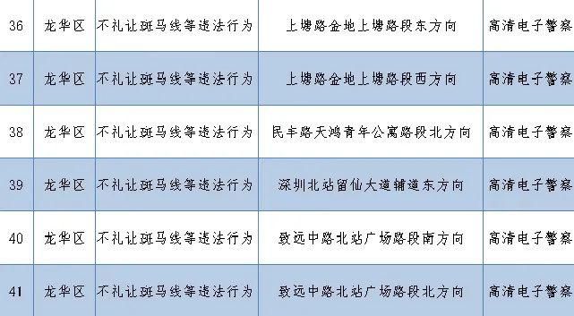 路口|老司机快收藏！深圳262套监控设备在这些路口上岗，专拍交通违法