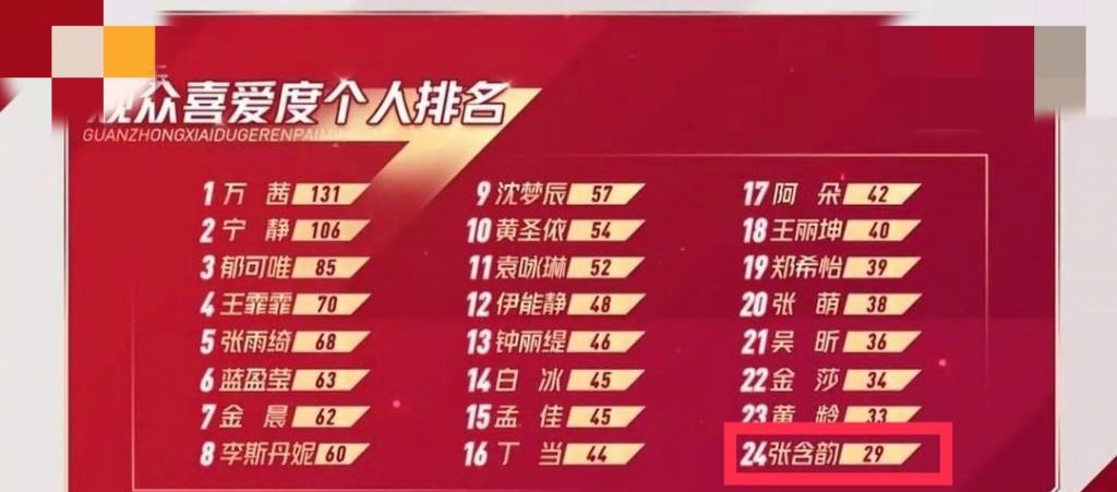 逆袭|张含韵拿第一!从倒数第一逆袭,坦言:有好评也有骂声,姐受得起