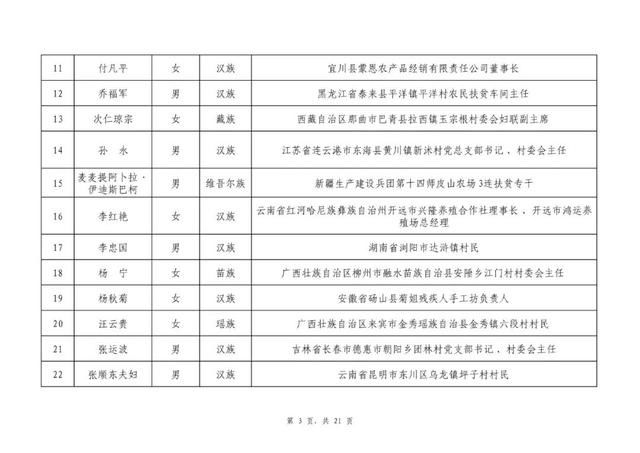 过初评|2020全国脱贫攻坚奖初评候选对象名单公示 贵州8人、3单位上榜