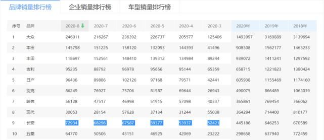 同比下滑|“长安汽车体检报告”——大病初愈，全力康复