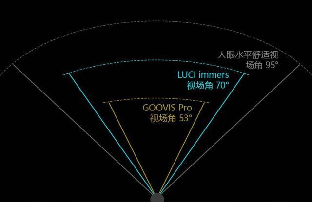  LUCI|高清头显LUCI immers与GOOVIS Pro详细对比