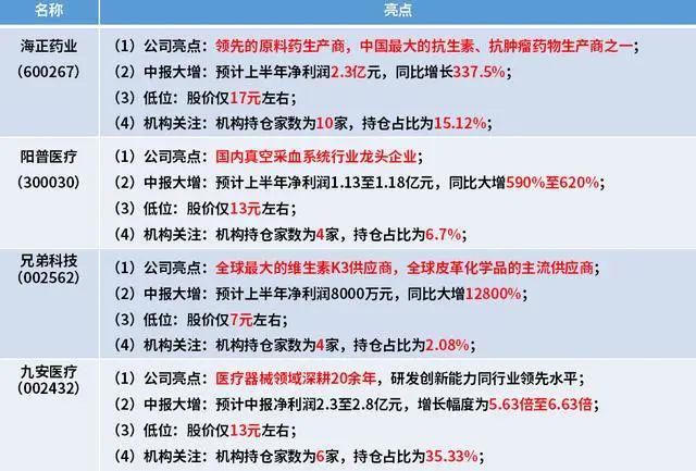 医药|严重超跌的医药股:中报预增超8600%,飙涨有望连续8个板!