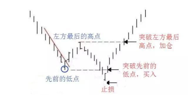  破翻|万次实盘交易的箴言：股票起涨之前，都会出现“破翻底”形态