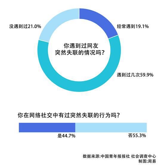  坦言|近八成受访者遇到过网友突然失联 77.8% 受访者坦言会因网友失联受到打击