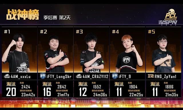 积分|绝地求生PCL季后赛：醒目buff助4AM拿下两鸡，单日积分突破70