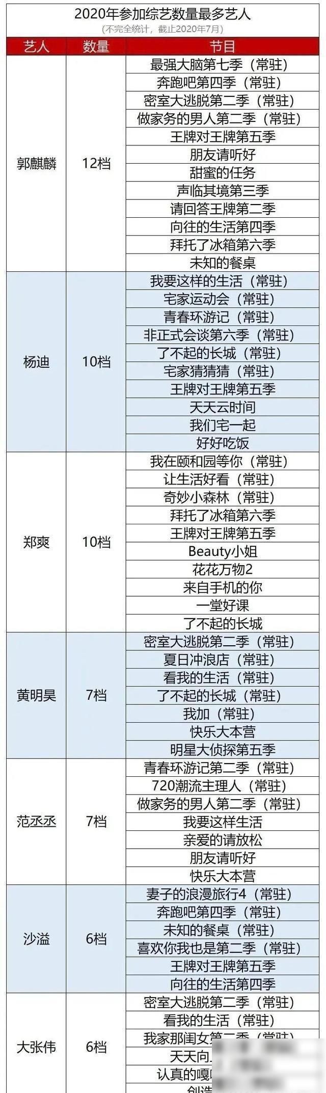  麒麟|截止到2020年七月参加综艺节目最多的艺人排行榜，郭麒麟第一