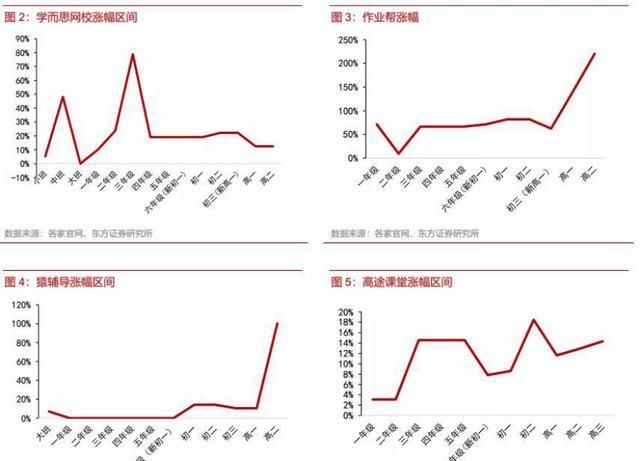  东方证券|扎心！网课最高涨价85%！而且这可能还只是开始