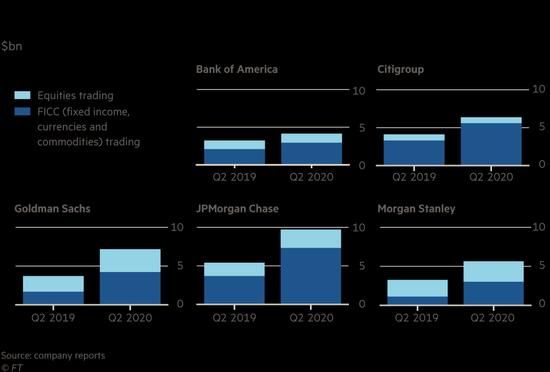 放缓|华尔街交易员警告称 在十年来最佳单季业绩后银行增长将大幅放缓