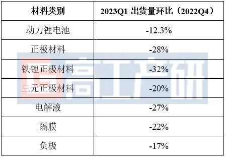 GGII：一季度中国动力电池市场出货量128GWh 环比下降12.3%