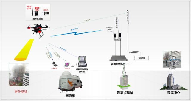 消防|?浅谈多旋翼无人机在消防应急系统中的应用