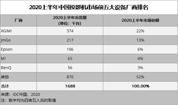  IDC|IDC：极米出货量和销售额问鼎中国市场份额第一品牌