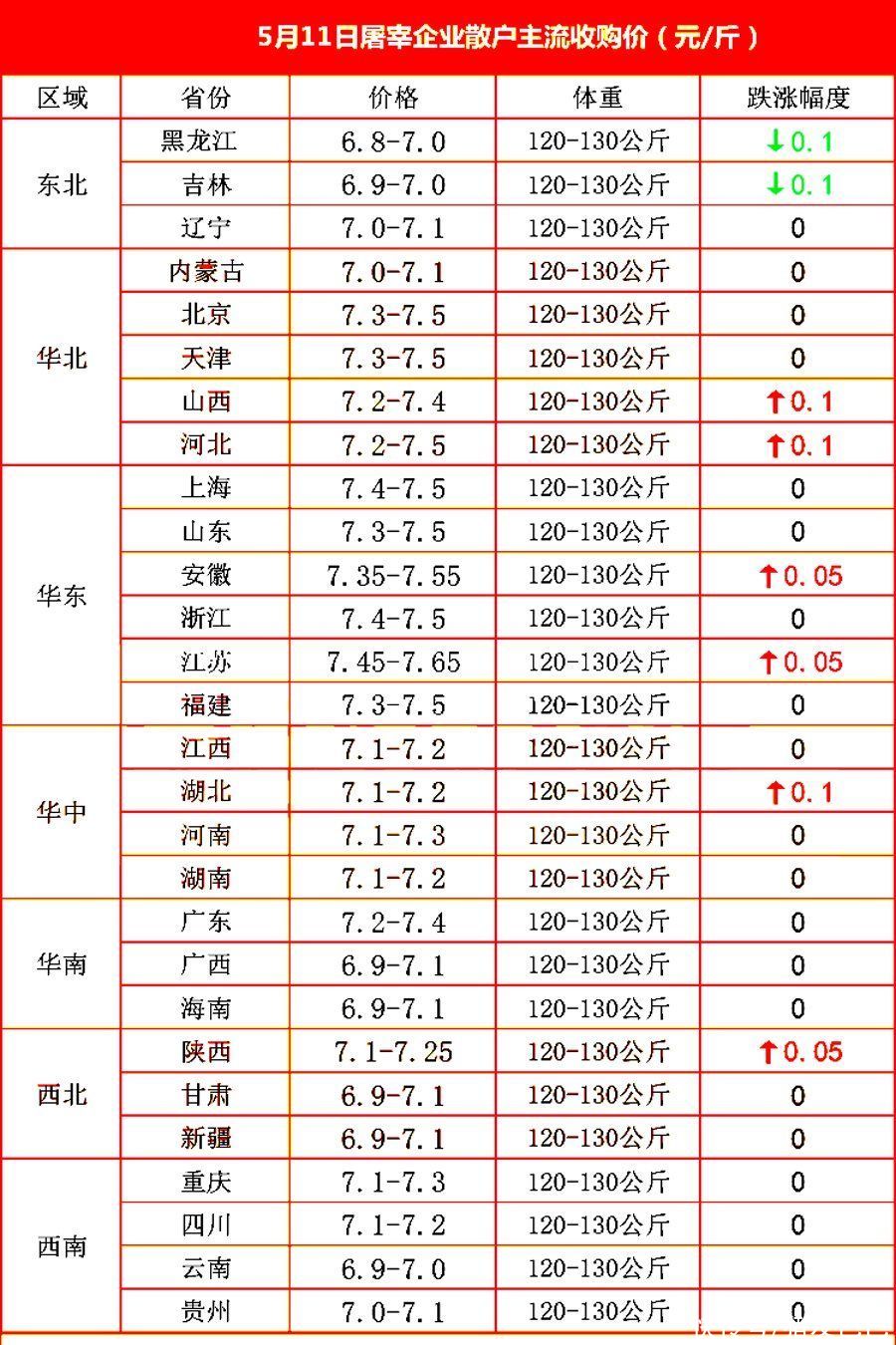 湖北新麦价格明朗！5月11日，调价后生猪、玉米、小麦挂牌价格！