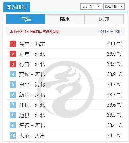 39.1℃，北京一地热成“全国第一”，未来十天会热八九天