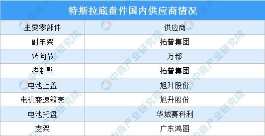  新能源汽车|特斯拉国产化供应链迎风口 2020年特斯拉产业链投资图谱分析（附概念股）