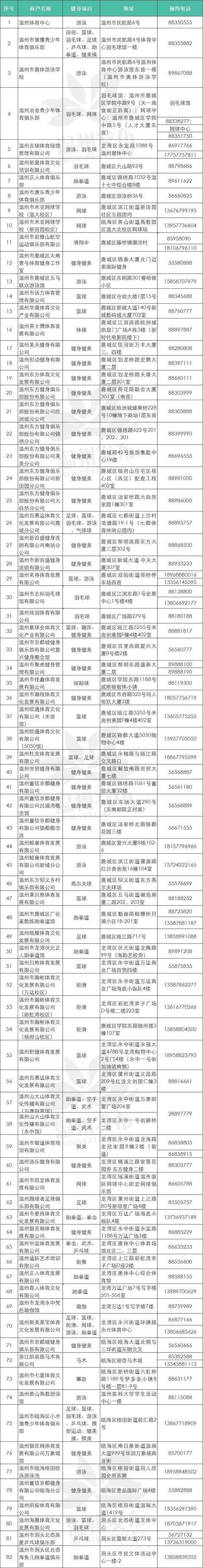 网点|温州健身消费补贴网点扩大至82个！持市民卡可享折上折优惠