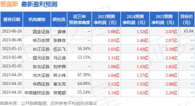 普蕊斯：7月3日接受机构调研，招商基金、摩根士丹利华鑫基金等多家机构参与