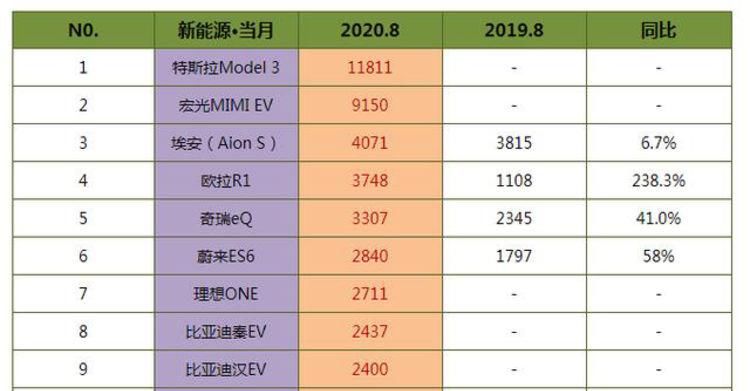 新能源|8月新能源车销量排行榜出炉：猜得到第一，猜不到第二！