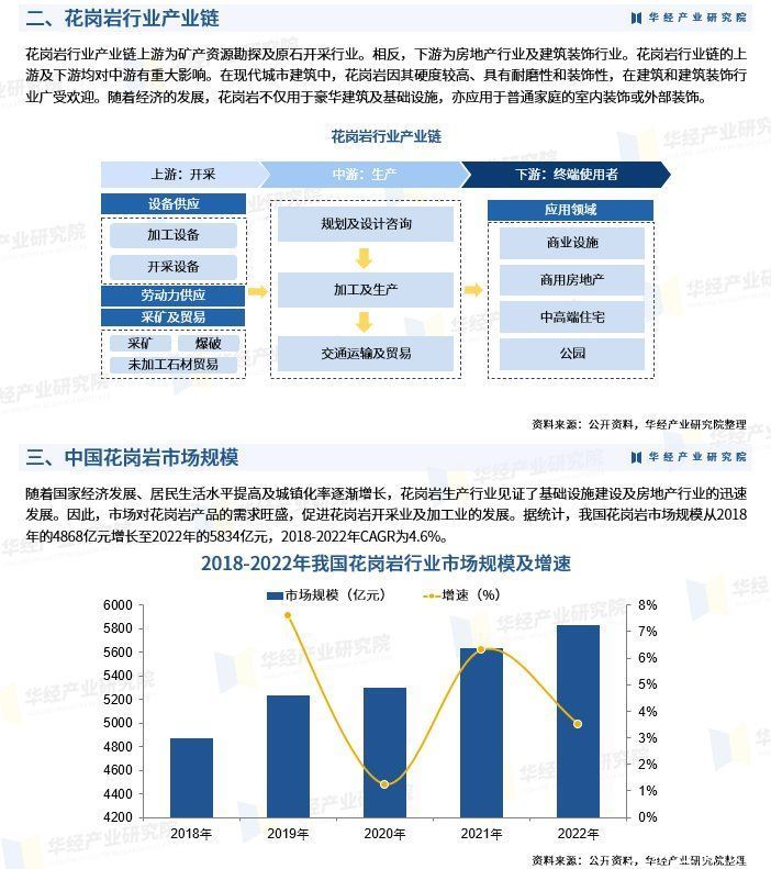 2023年中国花岗岩产量、消耗量、进口量及市场规模分析「图」