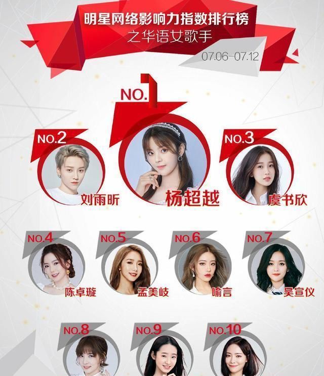  升至|华语女歌手影响力榜，孟美岐升至第二，陈卓璇成硬糖少女唯一排面