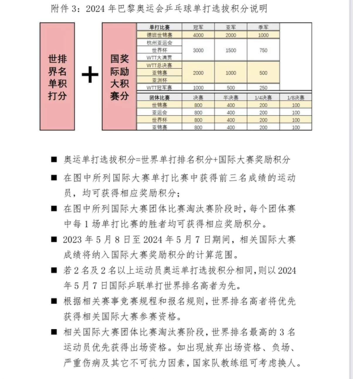 国乒奥运积分体系遭质疑！孙颖莎王楚钦获“保送”，王曼昱吃大亏