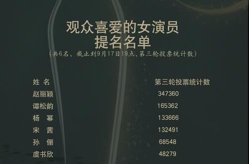  看清|金鹰奖第二轮投票结果出现首位获得百万票数演员，看清是谁后，实至名归