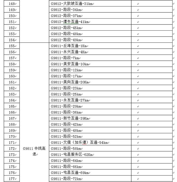 交警|海南交警公布全省二百五十处高速公路监控设备点位