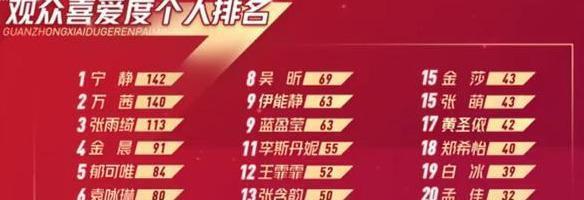 女团出身|《姐姐》观众喜爱度排行公布,专业选手孟佳垫底,网友表示不可能