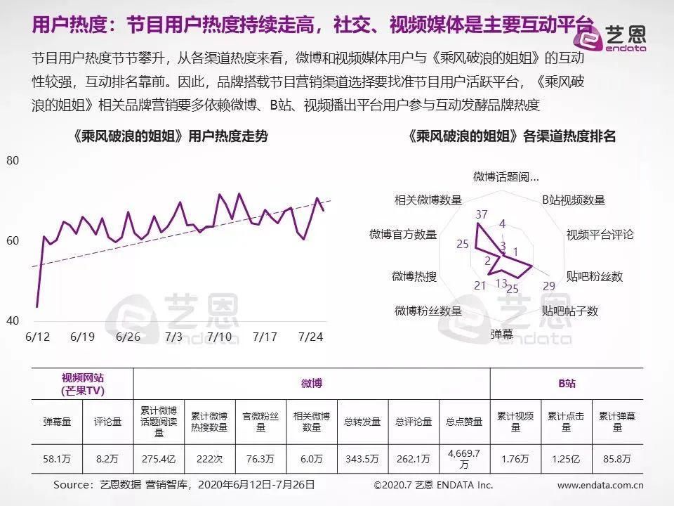  姐姐|《乘风破浪的姐姐》为何不火了？