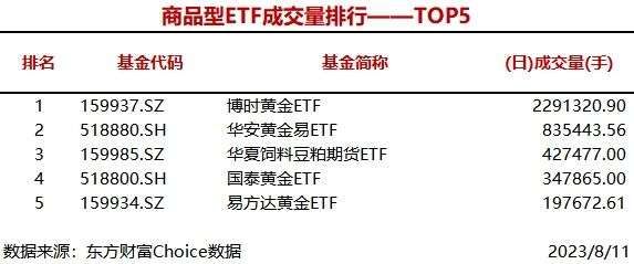 8只股票型ETF成交量超1000万手，华夏上证科创板50成份ETF成交3311.29万手