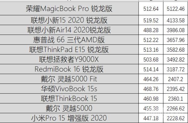 测试|“饥饿游戏”后12款笔记本大乱战 市面上你pick的全都有！