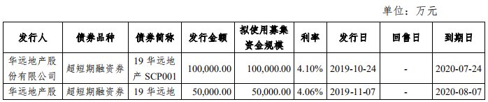  票据|华远地产：拟发行15亿元中期票据 用于偿还到期债务融资工具