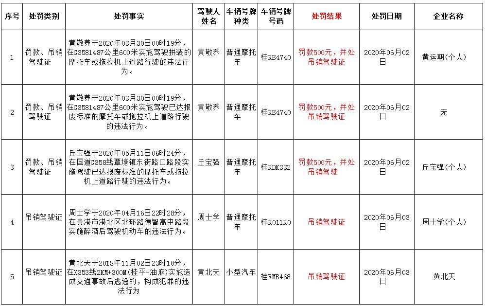  月份|曝光！平南6月份又有一波桂R***司机被吊销驾驶证，有你认识的人吗？