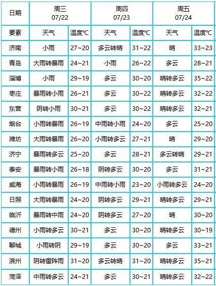  大风|暴雨、大风正在进行！山东各地发布89个气象预警！网友：下得看不见路了......