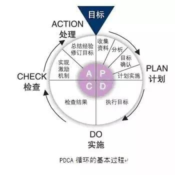 PDCA循环管理全面解析