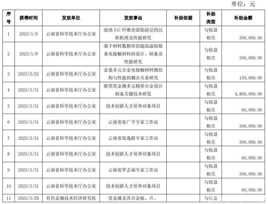 贵研铂业及下属控股子公司获得政府补助1.16亿元