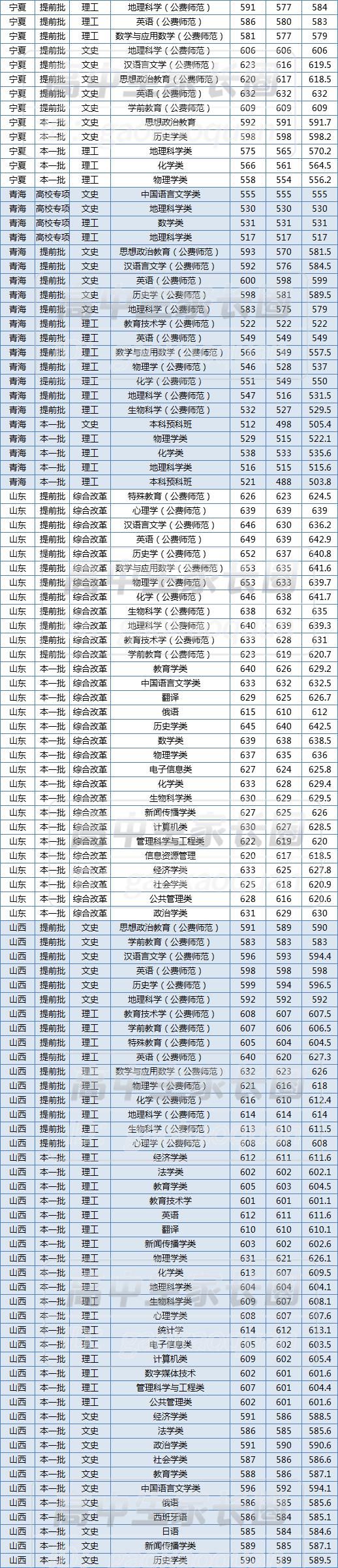  超出一本线|华师最低多少分能上？什么专业最难考？2020年各专业录取分数排行榜