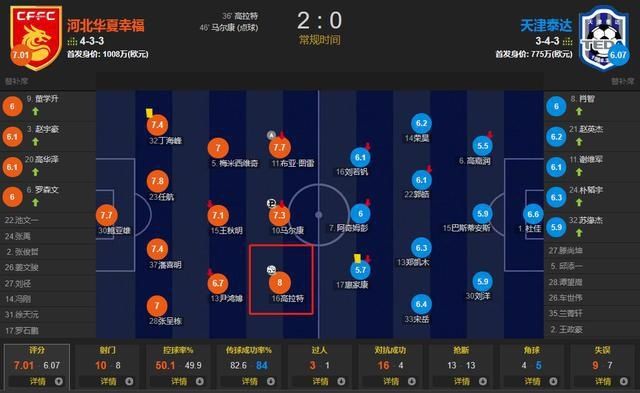 赛季|阿奇姆彭伤退，高拉特进球，华夏2-0泰达 赛季首胜 排名跃居第5
