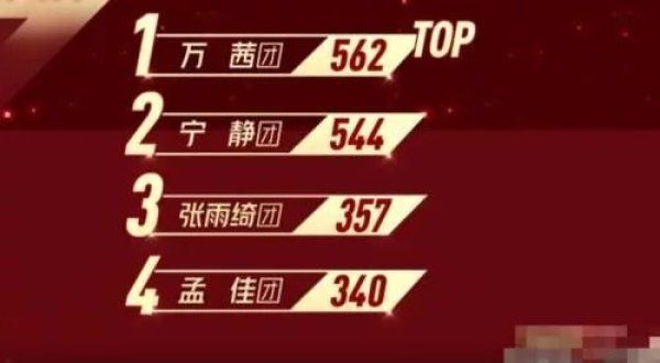  姐姐|《乘风破浪的姐姐》第三轮公演结果：万茜团再次拿下第1，孟佳两次惨遭垫底