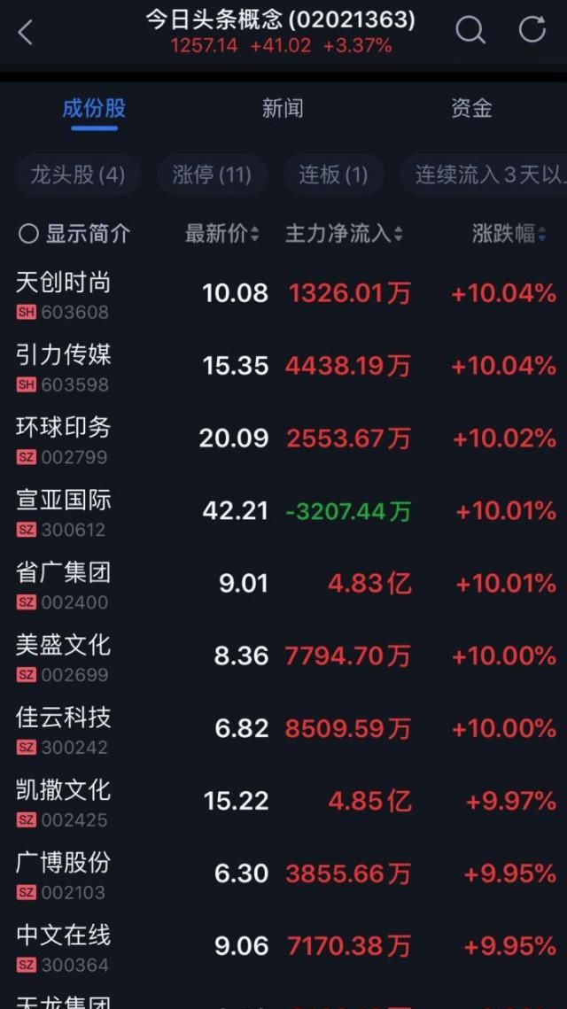  涨停|字节跳动要上市? 引力传媒、省广集团等11股涨停, 最新回应来了