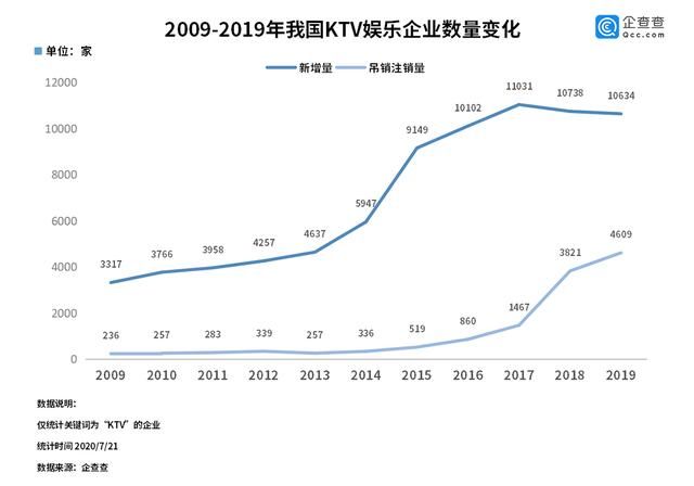 上半年|可以欢乐K歌了！KTV有序恢复开放 上半年新增3206家企业