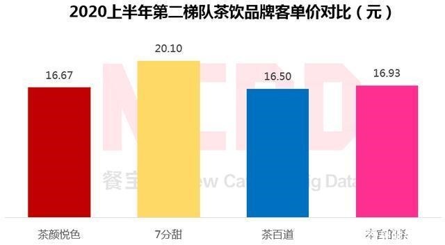 餐宝典|茶颜悦色,碾压7分甜、茶百道、本宫的茶