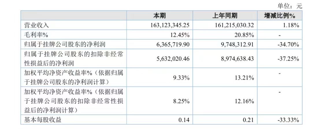 华仁物业2022年净利636.57万元，同比减少34.7% | 年报