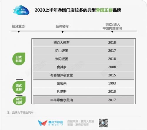 最低|历史最低！上半年商场餐饮开关店比仅0.73，火锅、烧烤亮了丨WIN DATA灼见