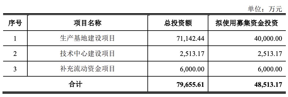 元创股份冲刺深主板：产品量价齐飞，2022年净利增长62%