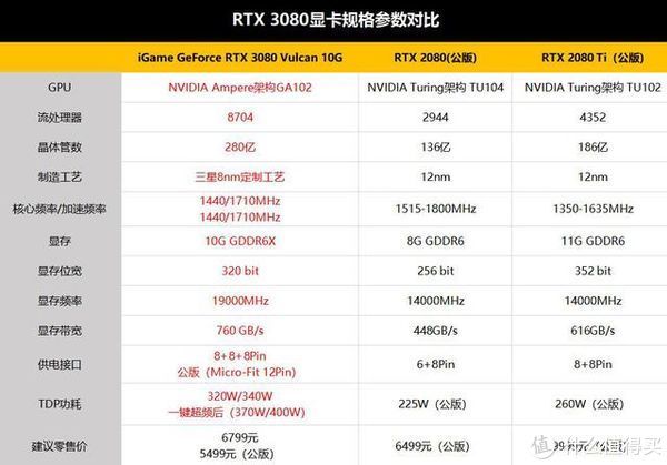  Vulcan|iGame RTX 3080 Vulcan 10G首测：非公一霸，吊打上代旗舰！