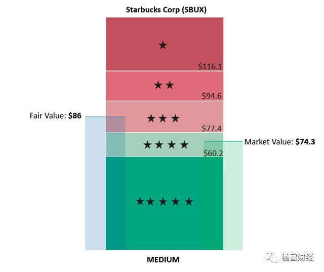  加速|【猛兽财经】星巴克：疫情之下加速转型，为股东创造更多价值