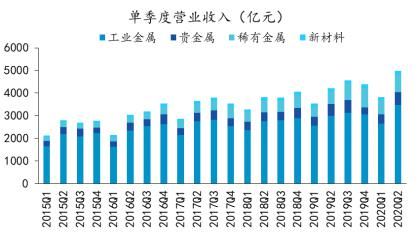 展望|深度解读 | 有色金属2020年半年报业绩综述及展望：水涨船高，全面改善